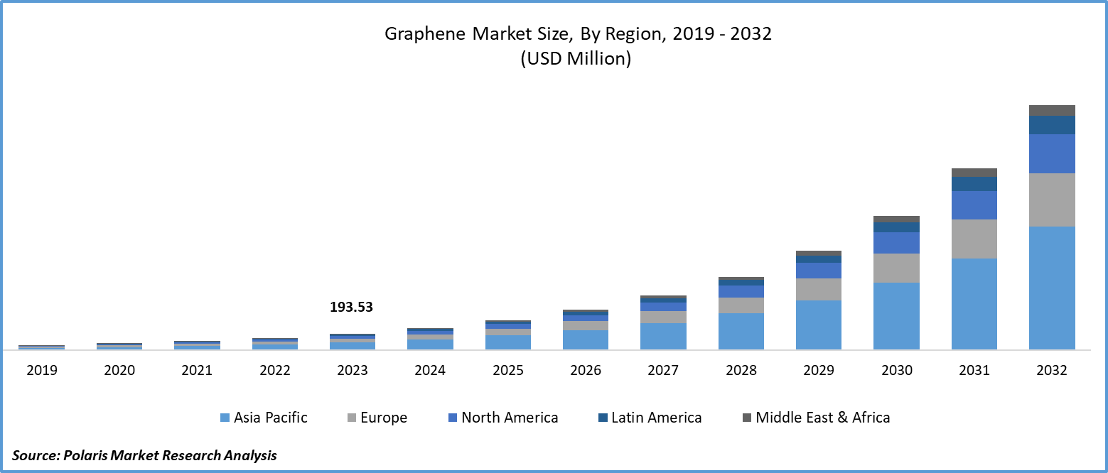 Graphene Market Size